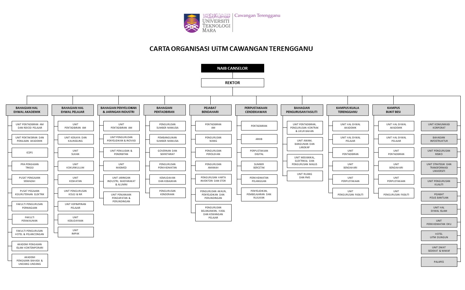 Carta Organisasi UiTM Cawangan Terengganu