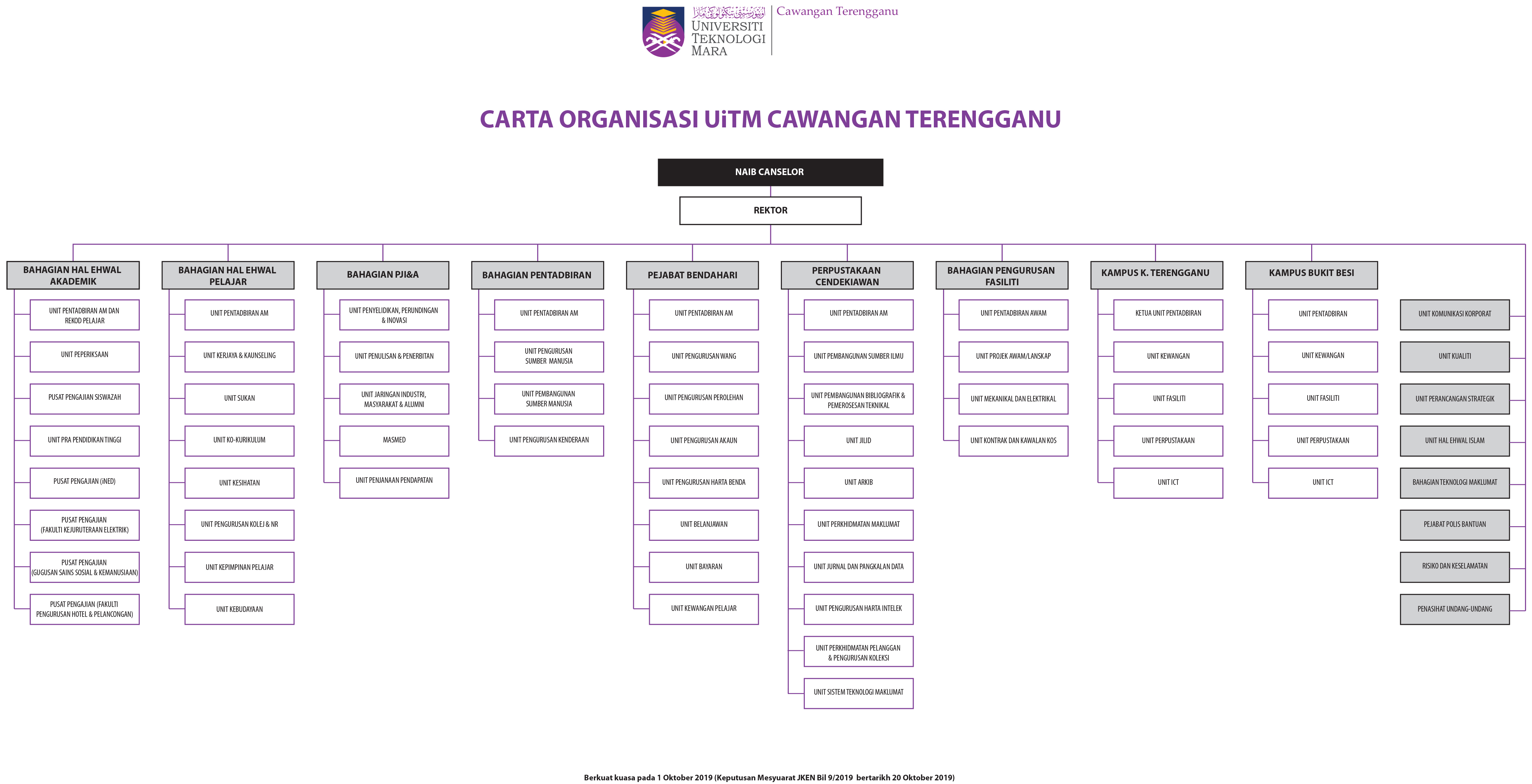 Carta Organisasi UiTM Cawangan Terengganu